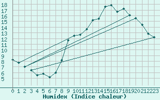 Courbe de l'humidex pour Munte (Be)