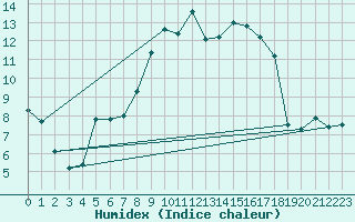 Courbe de l'humidex pour Nuerburg-Barweiler