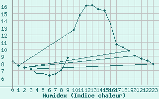 Courbe de l'humidex pour Saint-Vran (05)