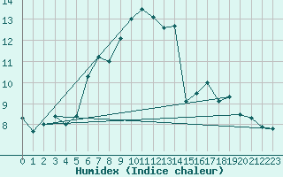 Courbe de l'humidex pour La Fretaz (Sw)