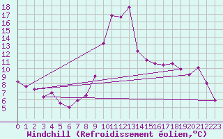 Courbe du refroidissement olien pour Pointe de Socoa (64)