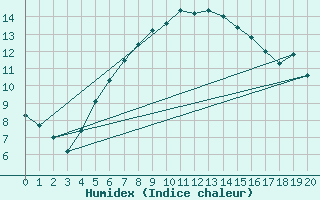 Courbe de l'humidex pour As