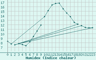 Courbe de l'humidex pour Dej