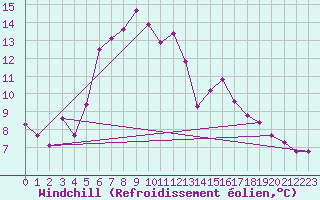Courbe du refroidissement olien pour Voru