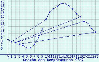 Courbe de tempratures pour Stuttgart / Schnarrenberg
