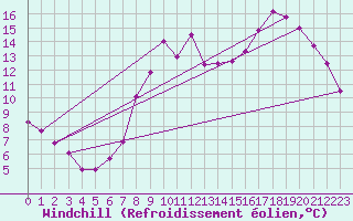 Courbe du refroidissement olien pour Le Touquet (62)