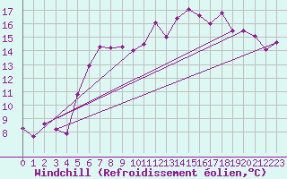 Courbe du refroidissement olien pour Kyritz