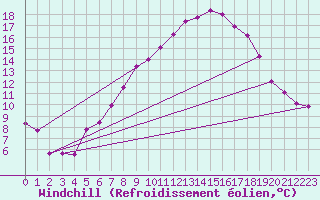 Courbe du refroidissement olien pour Schleiz