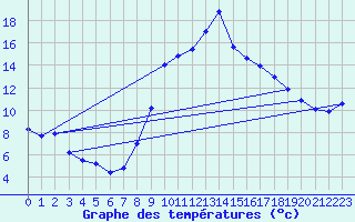 Courbe de tempratures pour Vias (34)