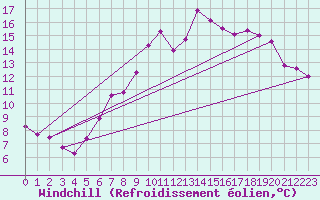Courbe du refroidissement olien pour Weiden