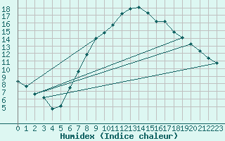 Courbe de l'humidex pour Neuhutten-Spessart