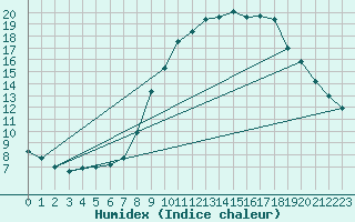 Courbe de l'humidex pour Melle (Be)