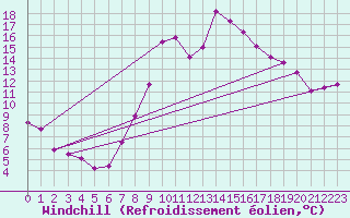 Courbe du refroidissement olien pour Fribourg (All)