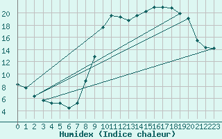 Courbe de l'humidex pour Dounoux (88)