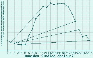 Courbe de l'humidex pour Segl-Maria