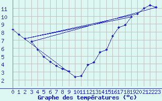 Courbe de tempratures pour Chibougamau-Chapais