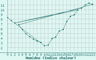 Courbe de l'humidex pour Chibougamau-Chapais