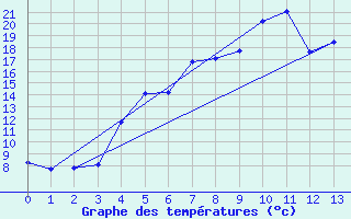 Courbe de tempratures pour Venabu