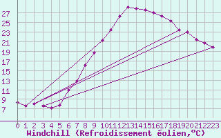 Courbe du refroidissement olien pour Geisenheim