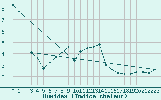 Courbe de l'humidex pour Skriveri