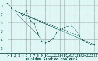 Courbe de l'humidex pour Lorient (56)