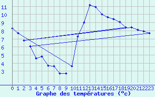 Courbe de tempratures pour Trgueux (22)