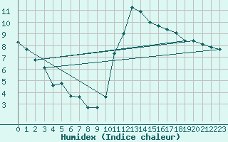 Courbe de l'humidex pour Trgueux (22)