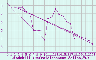 Courbe du refroidissement olien pour Casement Aerodrome