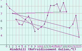 Courbe du refroidissement olien pour La Poblachuela (Esp)