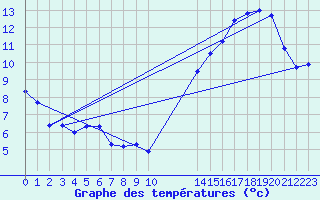 Courbe de tempratures pour Jaguarao