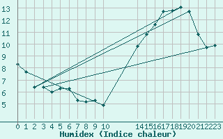 Courbe de l'humidex pour Jaguarao