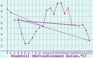 Courbe du refroidissement olien pour Bastia (2B)