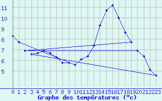 Courbe de tempratures pour Aytr-Plage (17)