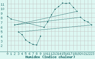 Courbe de l'humidex pour Ancey (21)