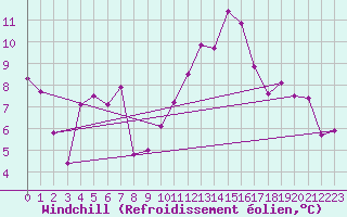 Courbe du refroidissement olien pour Pajares - Valgrande