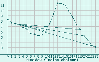 Courbe de l'humidex pour Zamora