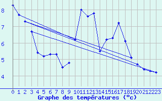 Courbe de tempratures pour Mcon (71)