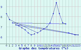 Courbe de tempratures pour Petiville (76)