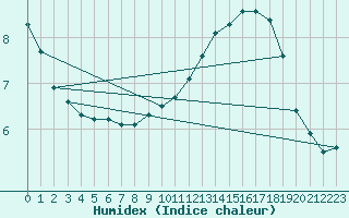 Courbe de l'humidex pour Limoges (87)