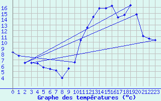 Courbe de tempratures pour Millau - Soulobres (12)