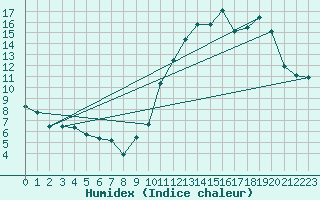 Courbe de l'humidex pour Millau - Soulobres (12)