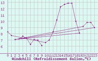 Courbe du refroidissement olien pour Malbosc (07)