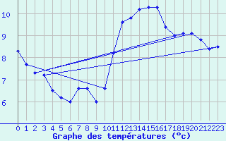 Courbe de tempratures pour Pointe de Chassiron (17)