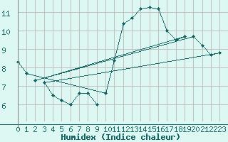 Courbe de l'humidex pour Pointe de Chassiron (17)