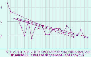 Courbe du refroidissement olien pour Charleroi (Be)