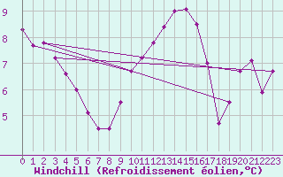 Courbe du refroidissement olien pour Lige Bierset (Be)