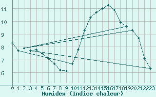 Courbe de l'humidex pour Aizenay (85)