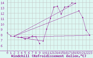 Courbe du refroidissement olien pour Montroy (17)