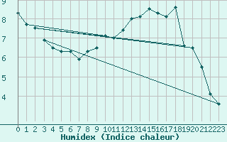 Courbe de l'humidex pour Munte (Be)