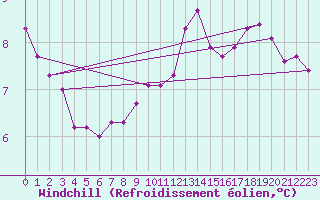 Courbe du refroidissement olien pour Plussin (42)